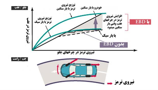 توزیع الکترونیکی نیروی ترمز (EBD) (ویدئو)